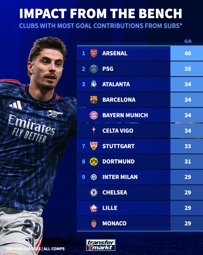 世界杯官方资讯-本赛季五大联赛球队替补参与进球榜：阿森纳40球领跑，巴黎次席